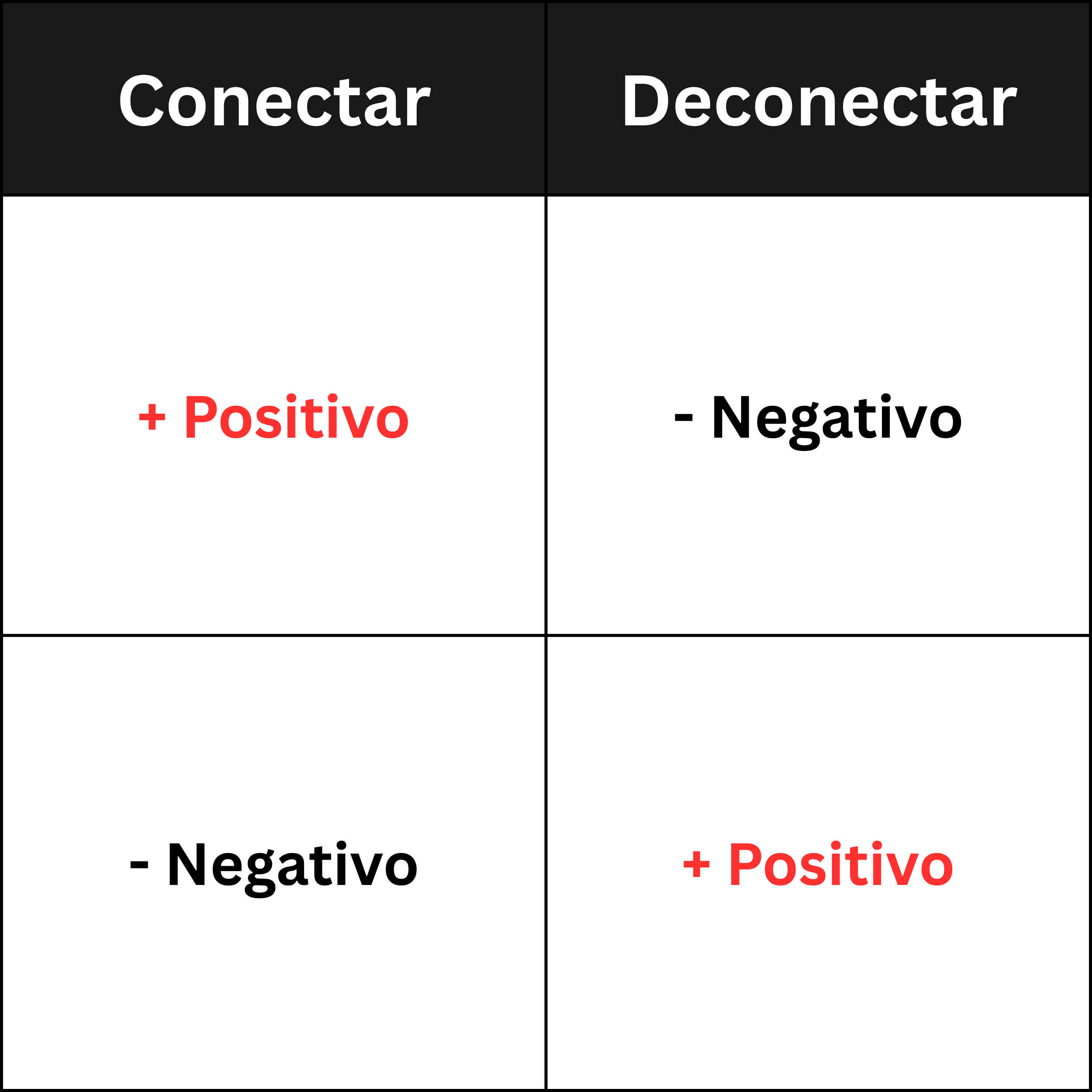 Tabla para el orden de como conectar y desconectar una batería de carro.