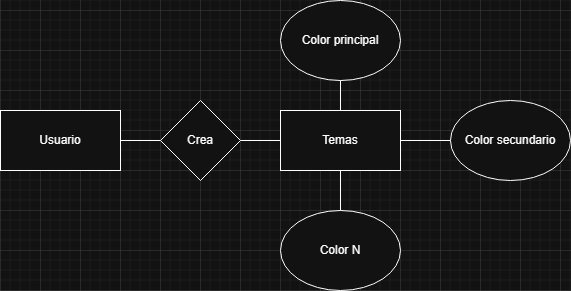 Diagrama entidad relación simple