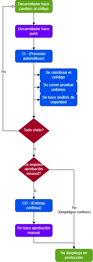Diagrama básico de CICD