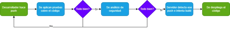 Diagrama básico de Pipeline CICD