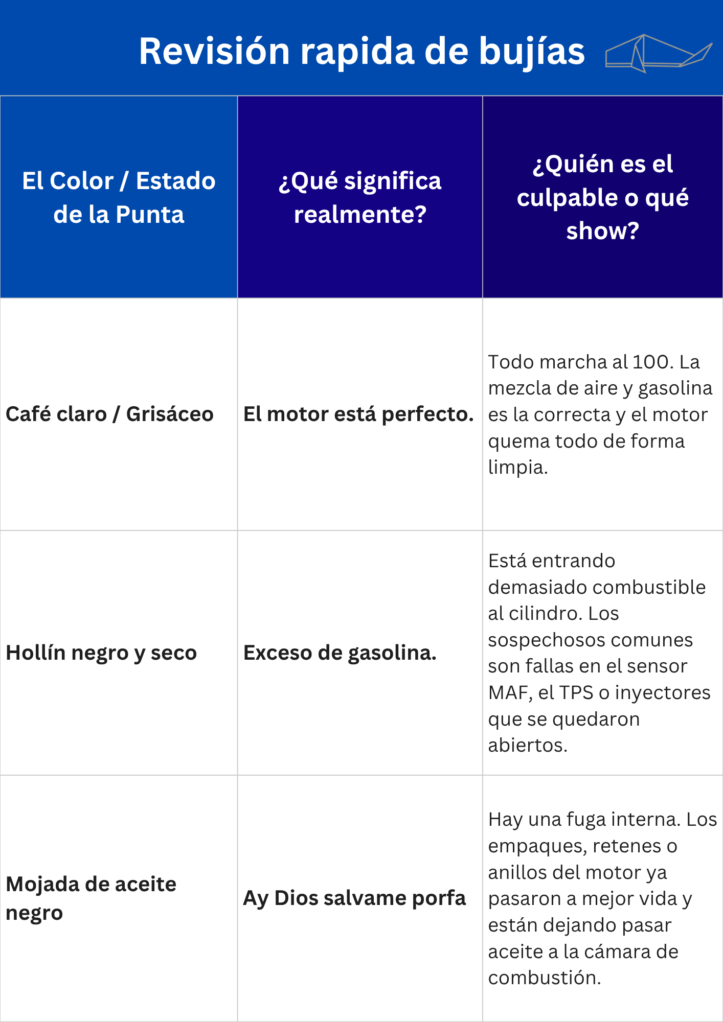 Tabla de revisión de estado y colores de bujías.