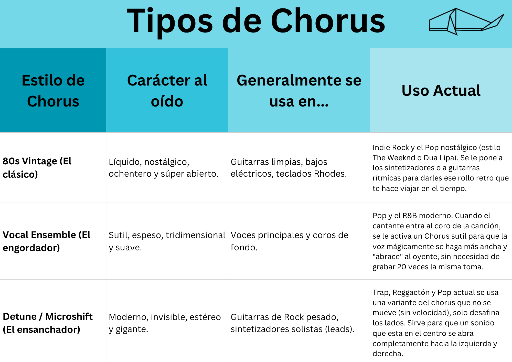 Tabla de los tipos de chorus y sus usos.