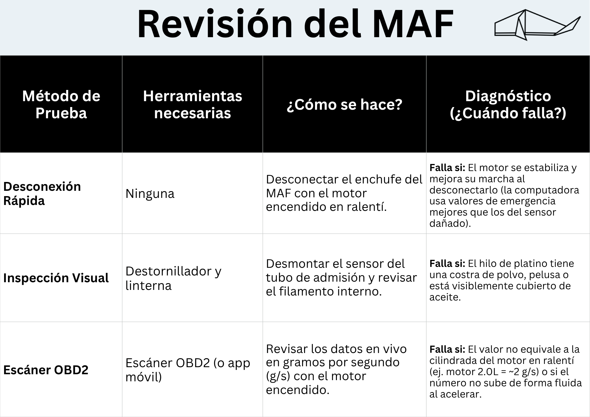 Tabla revisión del MAF