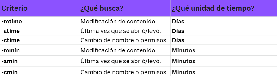 Tabla de variantes de time y min para find.