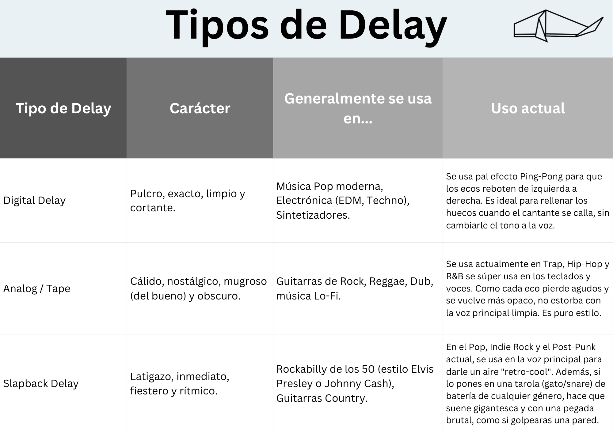 Tabla de tipos de Delay y sus usos
