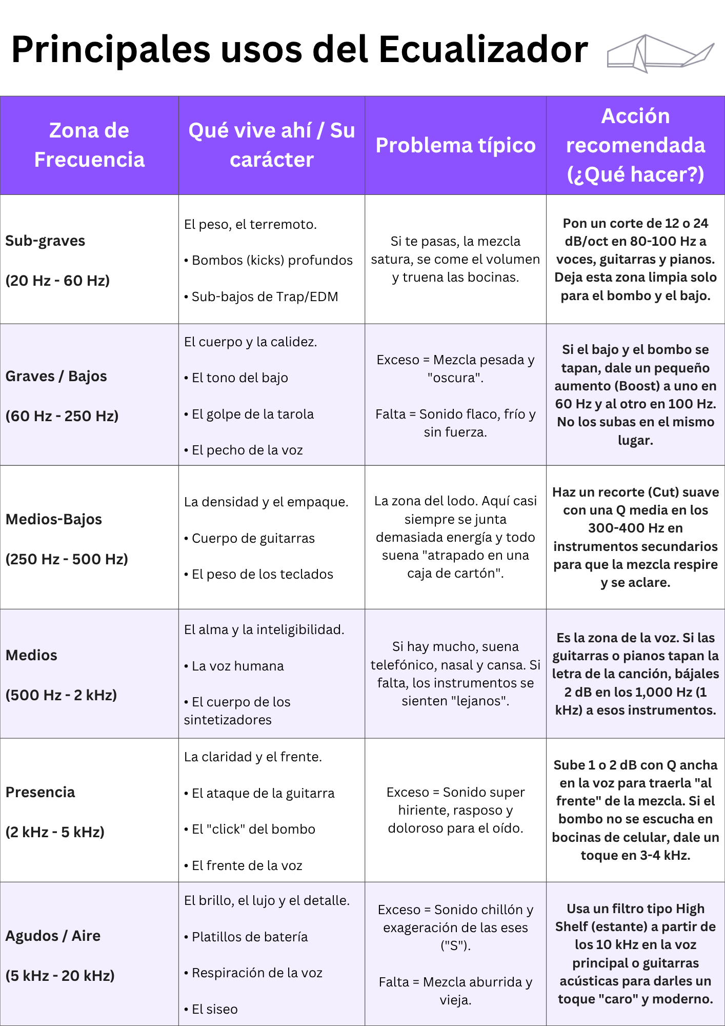 Tabla de los usos del EQ.