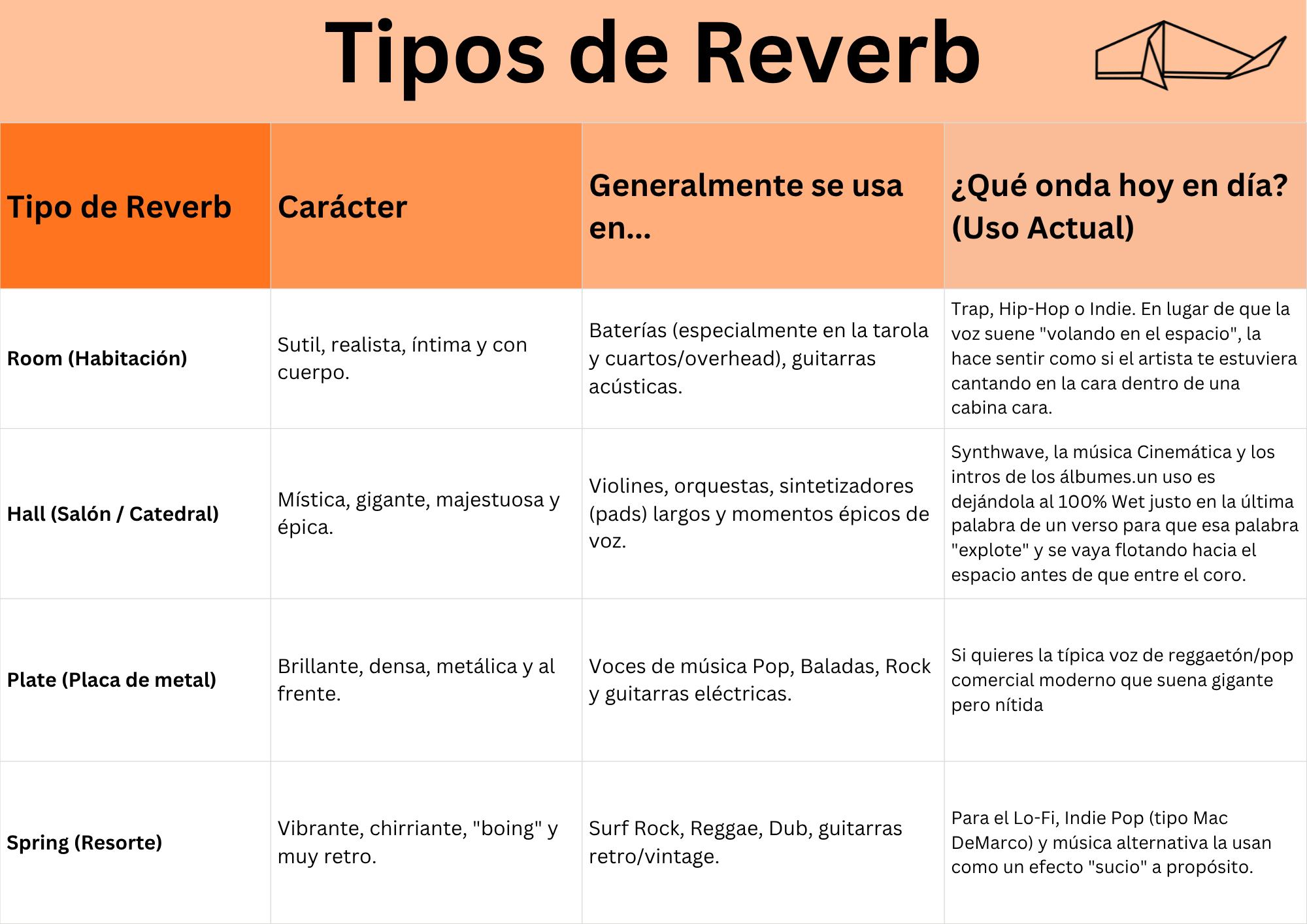 Tabla de los tipos de Reverb y sus usos.